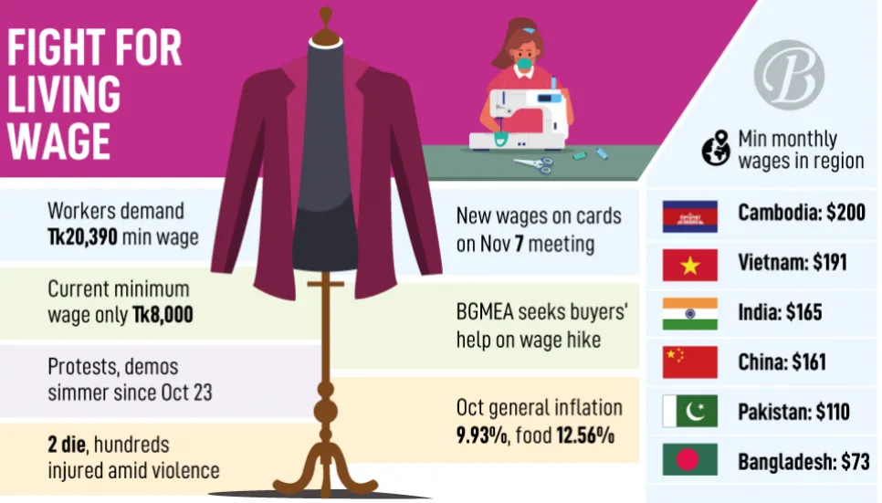 Apparel makers plan on Tk13,000 min wage