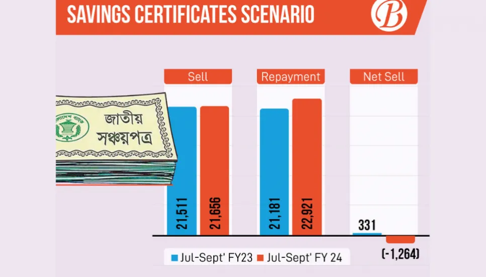 Sales of savings tools drop due to new conditions, high inflation