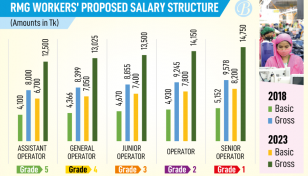 Gazette issued on Tk12,500 min wage for RMG workers