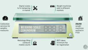 Fault in weighing scale raises concerns among consumers 