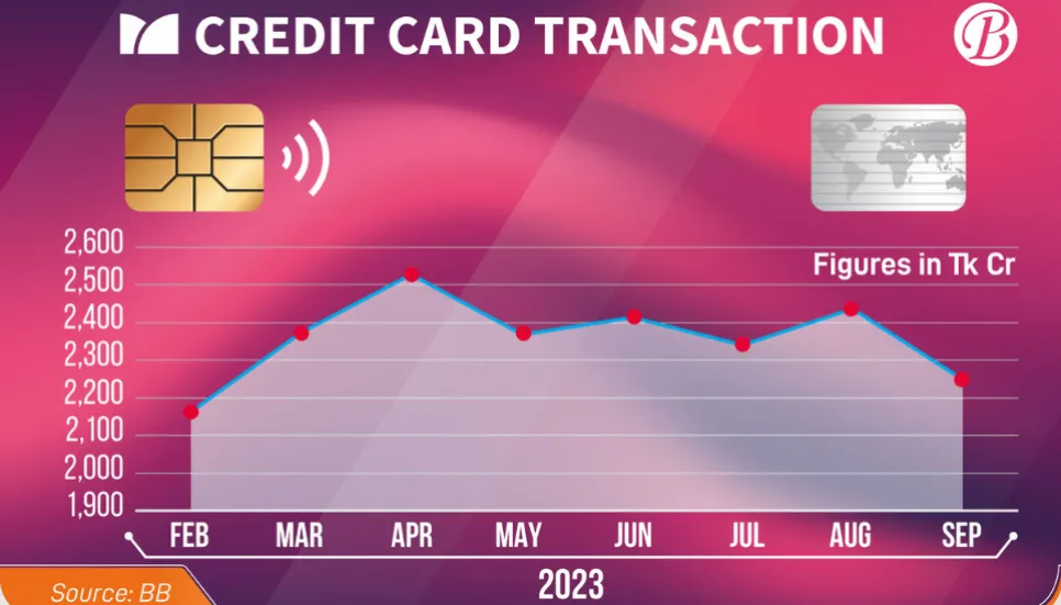 Credit card transactions fall by 7.71% in Sept