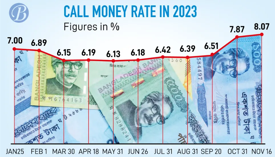 Banks’ liquidity crisis pushes call money rate up