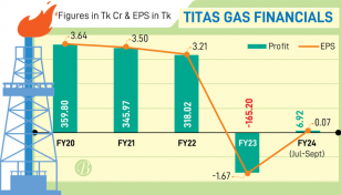 Auditor finds Tk2,947cr discrepancy in Titas Gas
