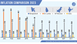 Bangladesh trailing SA nations on inflation control