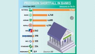 9 banks see Tk28,853cr provision shortfall