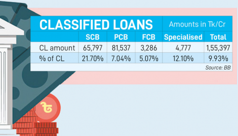 NPLs hit Tk1.5 lakh cr, 9.9% of outstanding loans