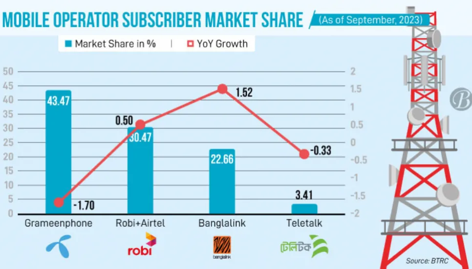 Banglalink revenue up 15% in Q3, plans to go public