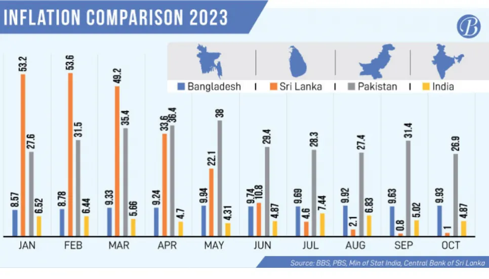 Bangladesh trailing SA nations on inflation control