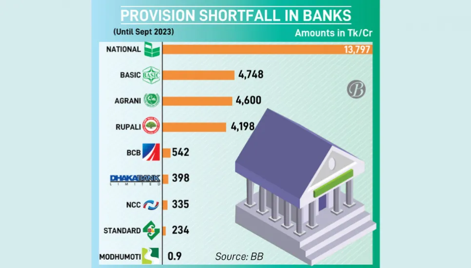 9 banks see Tk28,853cr provision shortfall