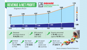 Square Pharma’s export earnings surge 15% in FY23 