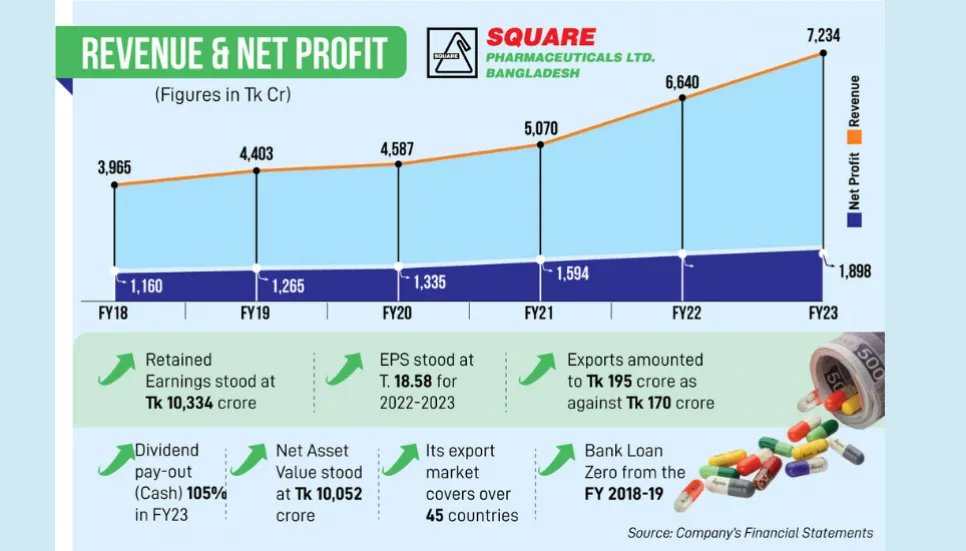 Square Pharma’s export earnings surge 15% in FY23 