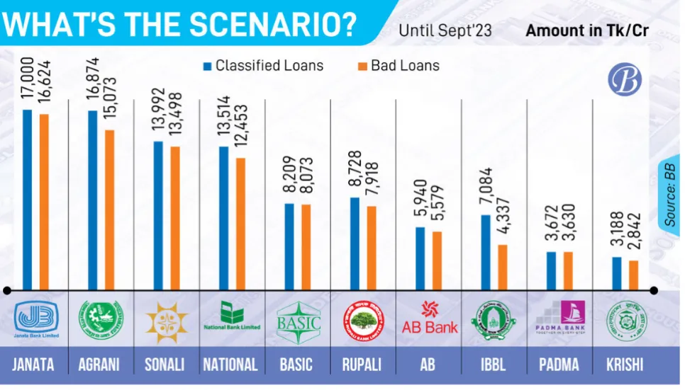 Are bad loans endemic to Bangladesh?