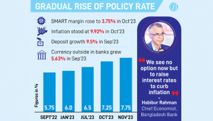 BB hikes policy rate to 7.75% to tame inflation