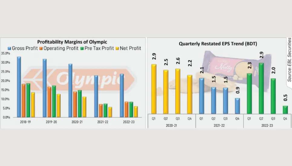 Olympic COGS hits Tk1,968cr in FY23