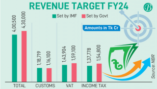 NBR struggles to meet IMF revenue target