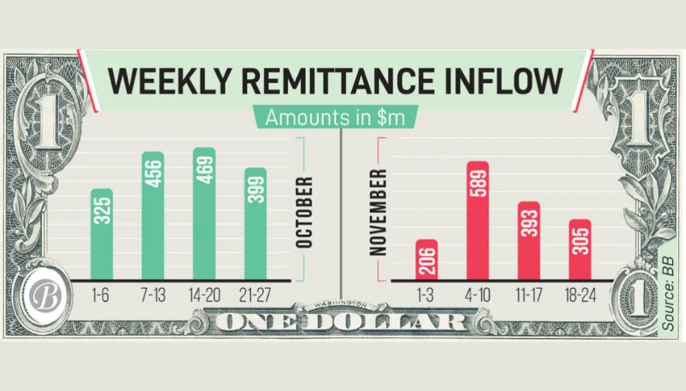 Frequent decision changes lower remittance inflow