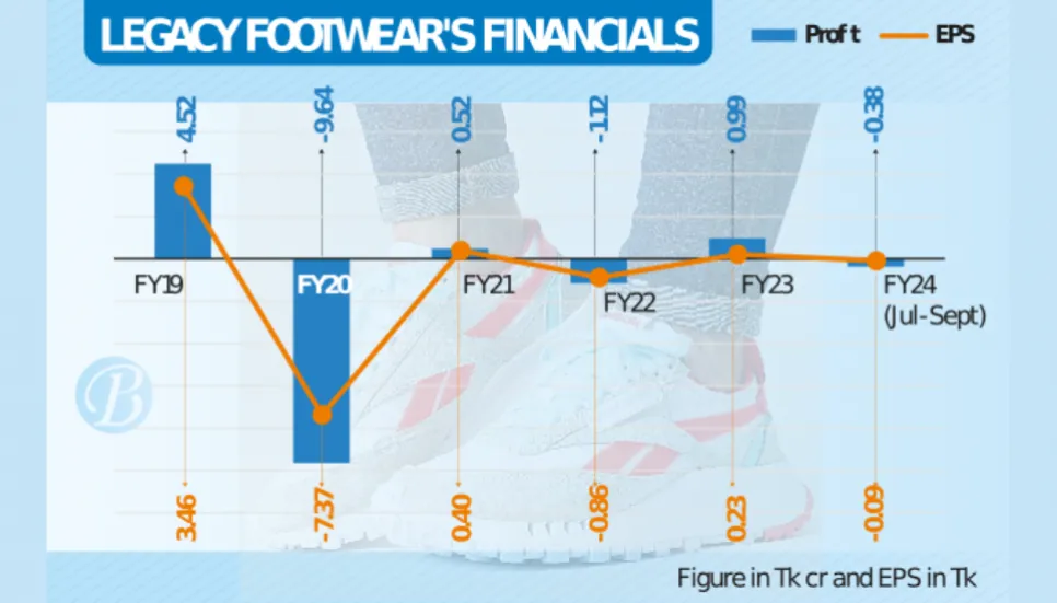 Auditor questions Legacy Footwear's income tax practices