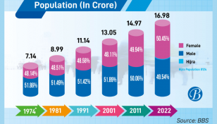 Bangladesh's population stands at 16.98cr