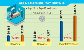 Agent banking loan disbursements up 60%