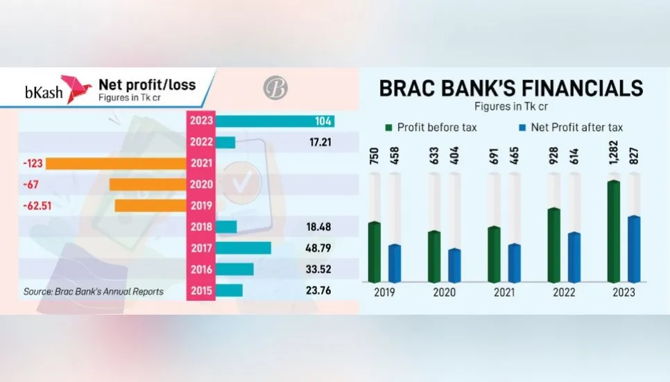 bKash net profit jumps six-fold in 2023