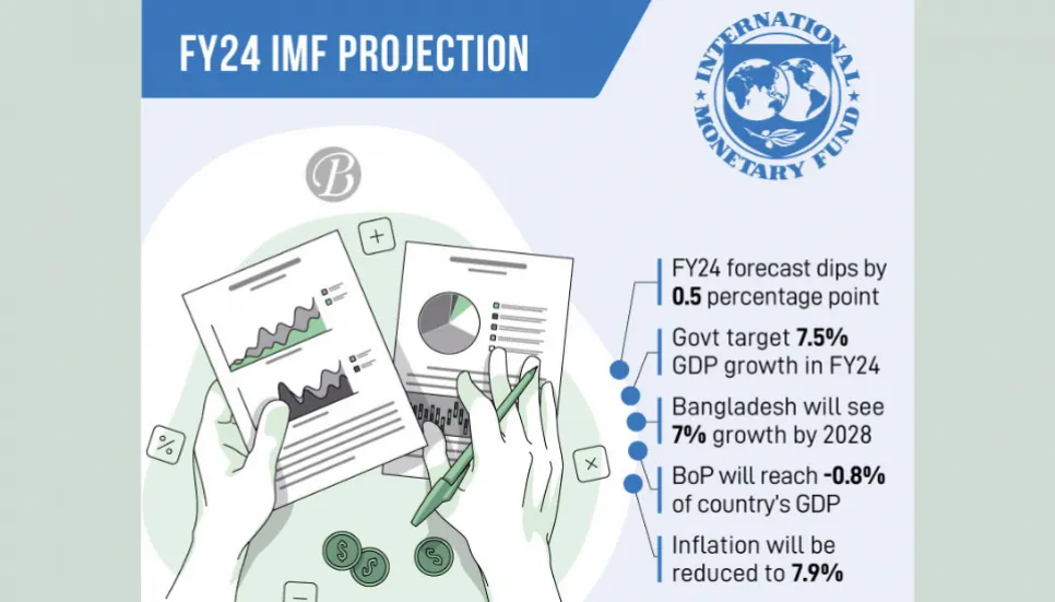 IMF slashes Bangladesh’s GDP growth forecast to 6%