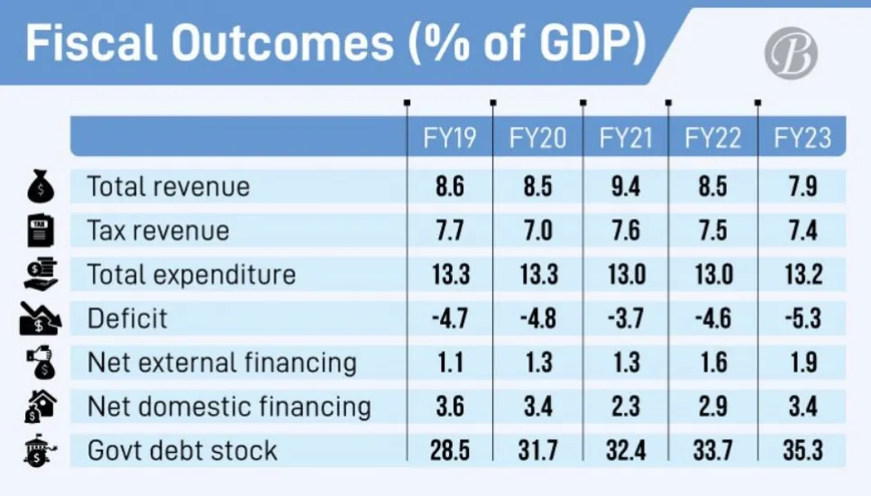 Austerity measures may keep revenue growth tepid: WB  