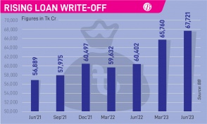 Loan write-offs till June reach Tk67,721cr 