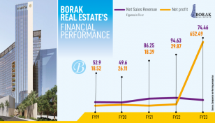Borak Real Estate to raise Tk400cr from capital market