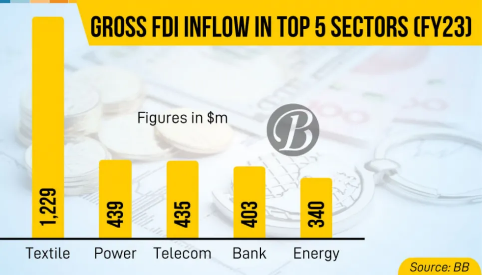 Textile sector receives highest FDI in FY23 