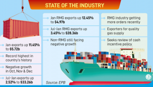 Export earnings rebound, Jan growth 11.45%