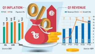 Q1 revenue up 14% riding on inflation