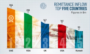 Bangladesh gets highest remittance from UAE in Sept