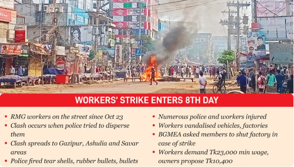 Workers’ strike turns violent as two killed in Gazipur 