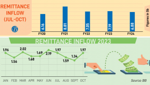 Remittance touch $2b amid economic gloom