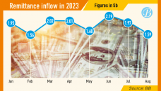 Remittance inflow dips 21.47% in Aug