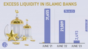 Four Islamic banks in liquidity shortage