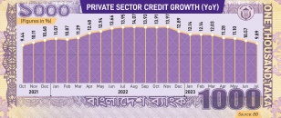 Credit growth hits 21 months low