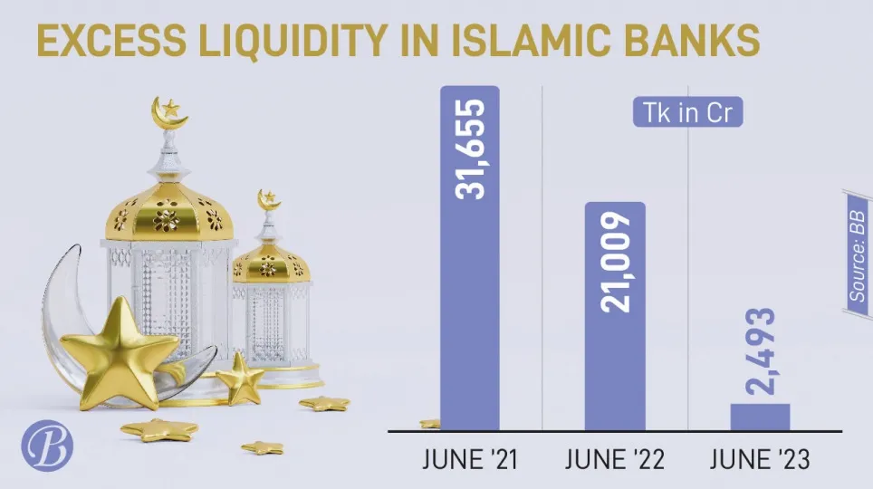 Four Islamic banks in liquidity shortage