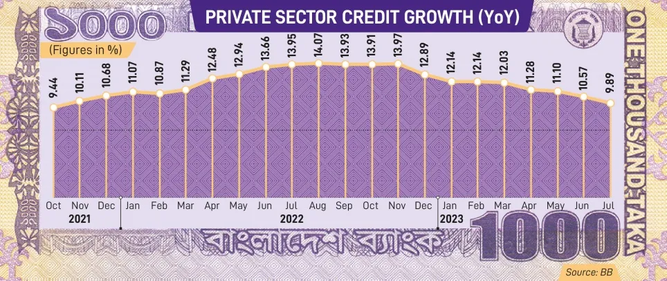 Credit growth hits 21 months low