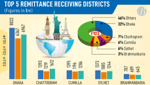 Dhaka’s remittance inflow down 13.14% in FY23