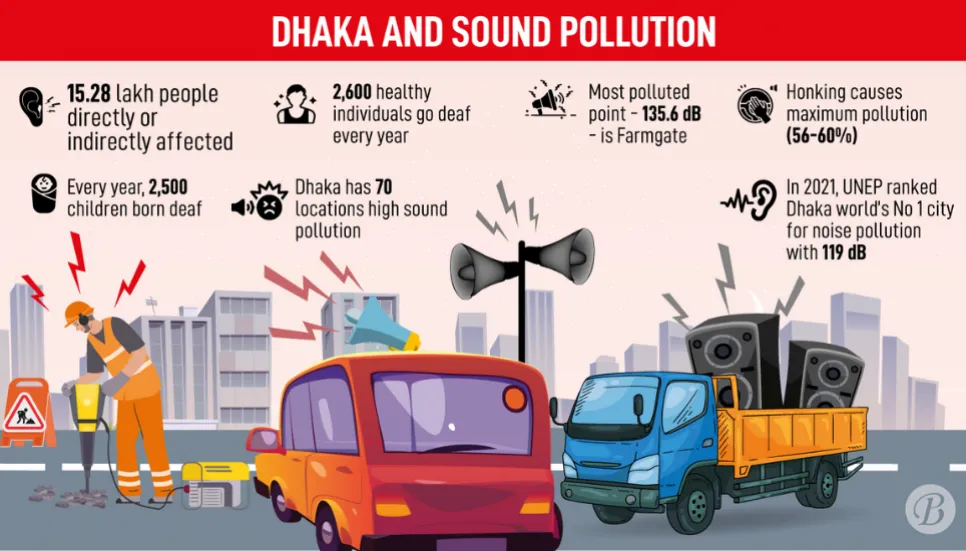 Battling the roar of sound pollution