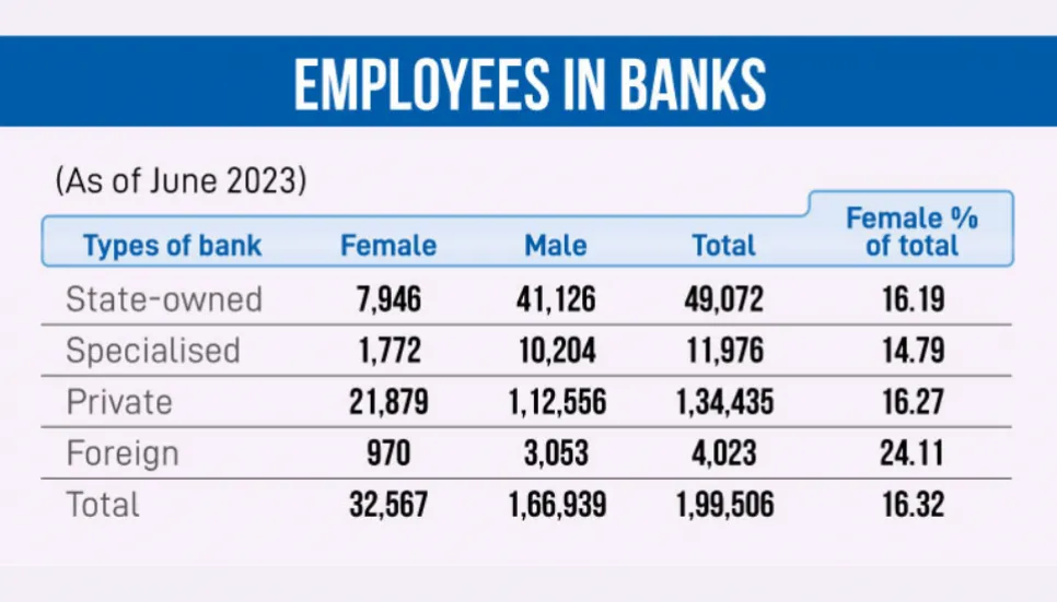 Number of women bankers sees slight rise