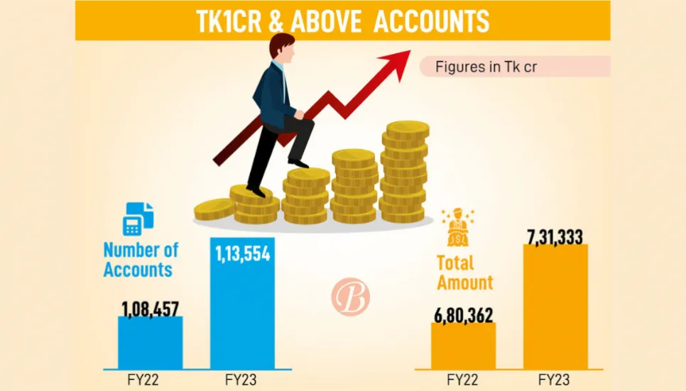 Accounts with over Tk1cr up by 5,097