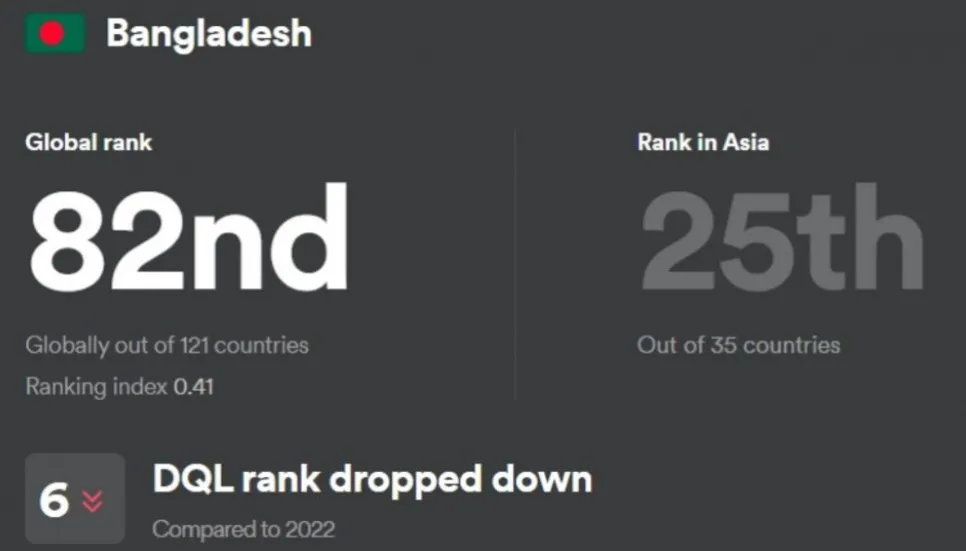 Bangladesh ranks 82nd on Digital Quality of Life Index