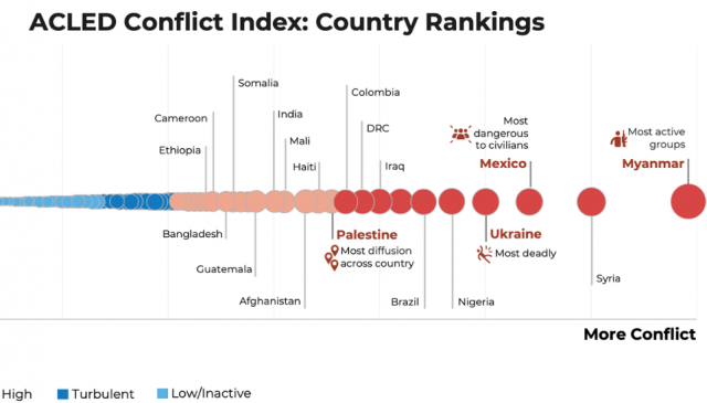 Bangladesh 22nd Among 50 Most Conflict-ridden Countries - The Business Post