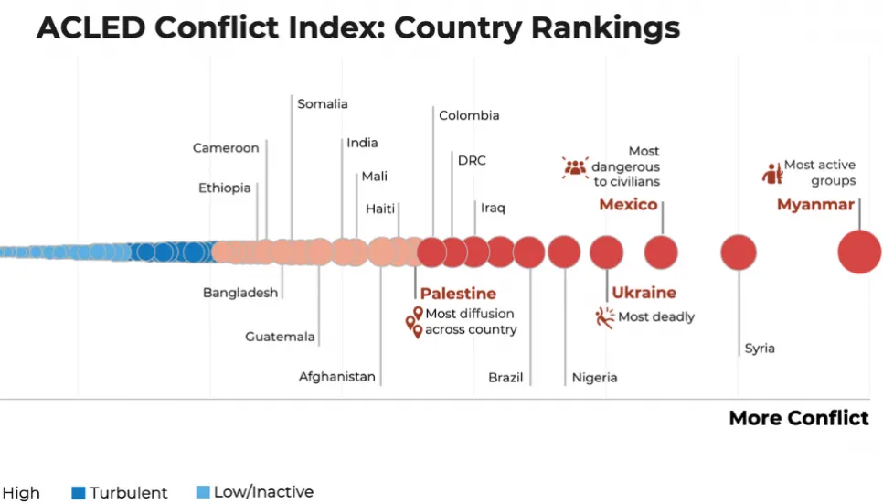 Bangladesh 22nd among 50 most conflict-ridden countries