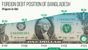 Per capita external debt stands at Tk63,048 