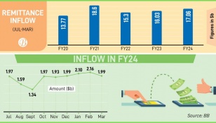 Remittance declines despite Eid drawing near