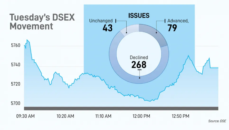 DSE continues to fall amid lower market participation