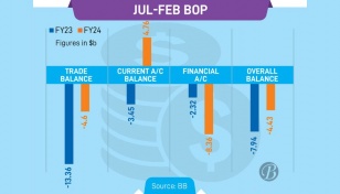 Financial account deficit at all-time high